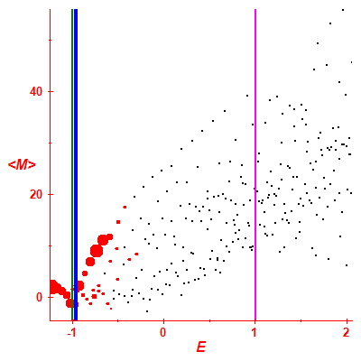 Peres lattice <M>